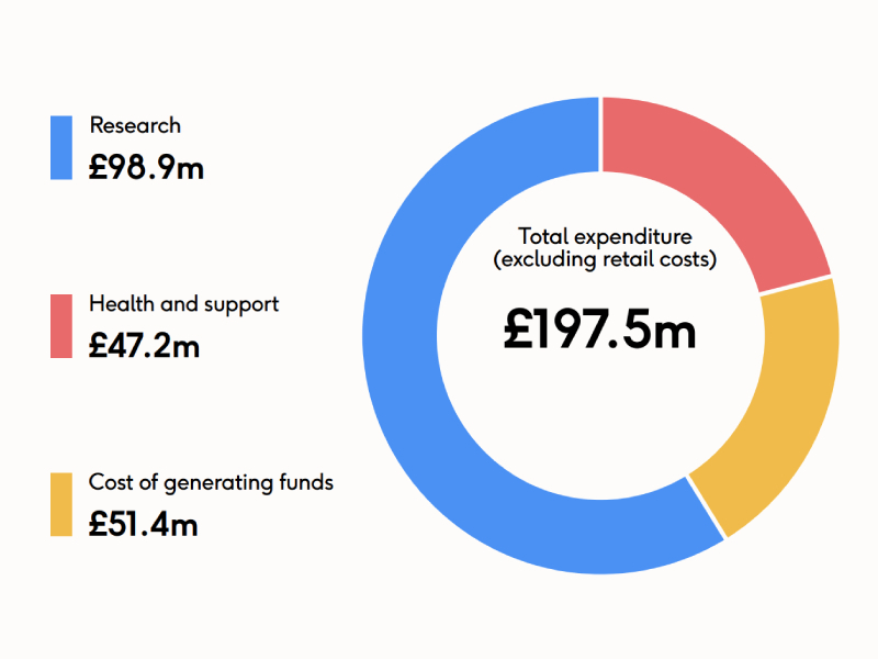 A pie chart showing our annual spend. Total: £197.5m. Research: £98.9m. Health and support: £47.2m. Growing income: £51.4m.