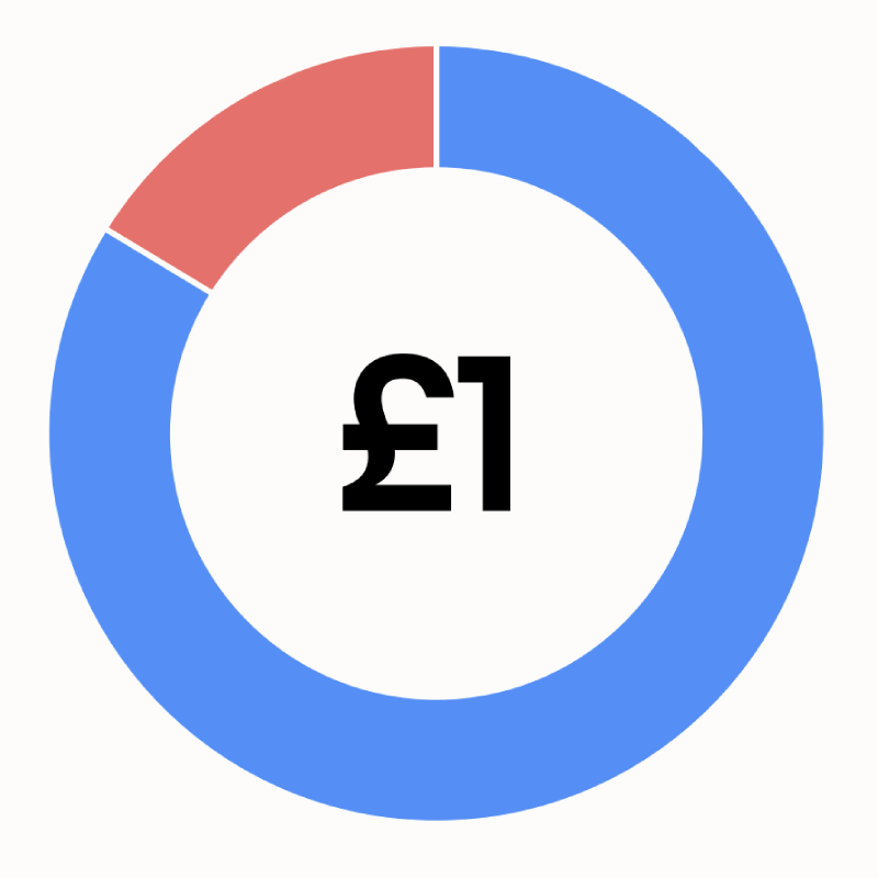 A pie chart showing how each £1 is spent. 72p was available to beat cardiovascular disease. The remaining 28p was reinvested to generate future funds.