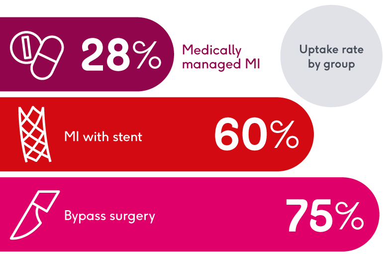 Graphic showing which condition those who attend cardiac rehab have
