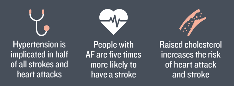 Infographic showing the impact of CVD risk factors