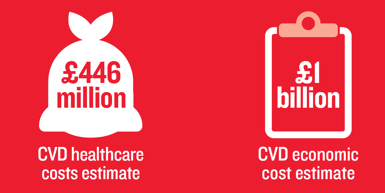 Infographic showing the cost of CVD to Wales