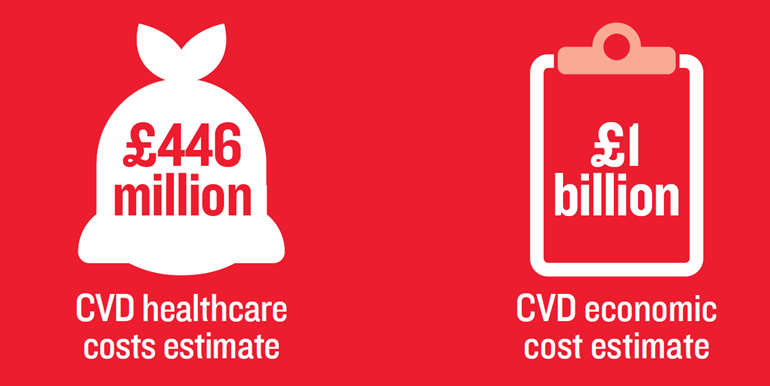 Infographic showing the cost of CVD to Wales