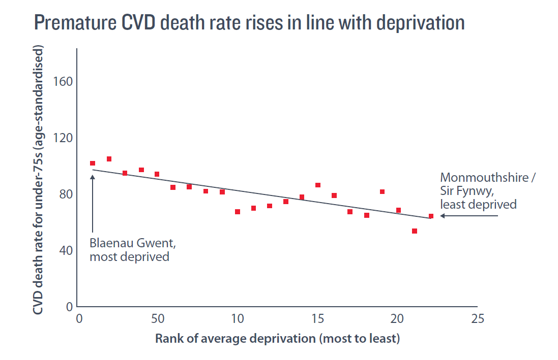 Infographic showing variation in premature death rate by deprivation in Wales