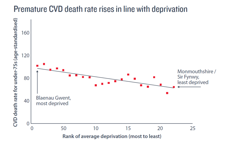 Infographic showing variation in premature death rate by deprivation in Wales