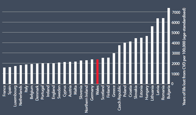 Infographic comparing Wales to other EU countries in premature CVD death rates