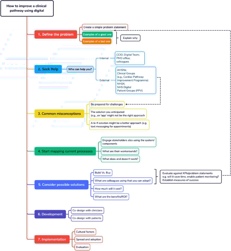 Digital transformation within a clinical pathway BHF