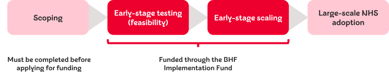 Graphic illustrating the different phases of a research project