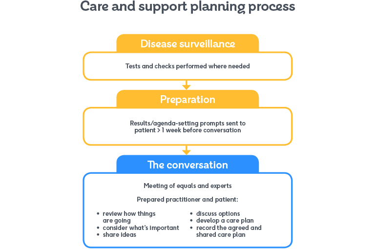 Diagram showing the process of care and support planning