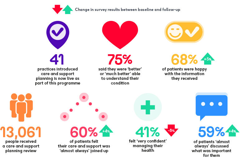 A set of icon infographics explaining the findings of the BHF House of Care programme