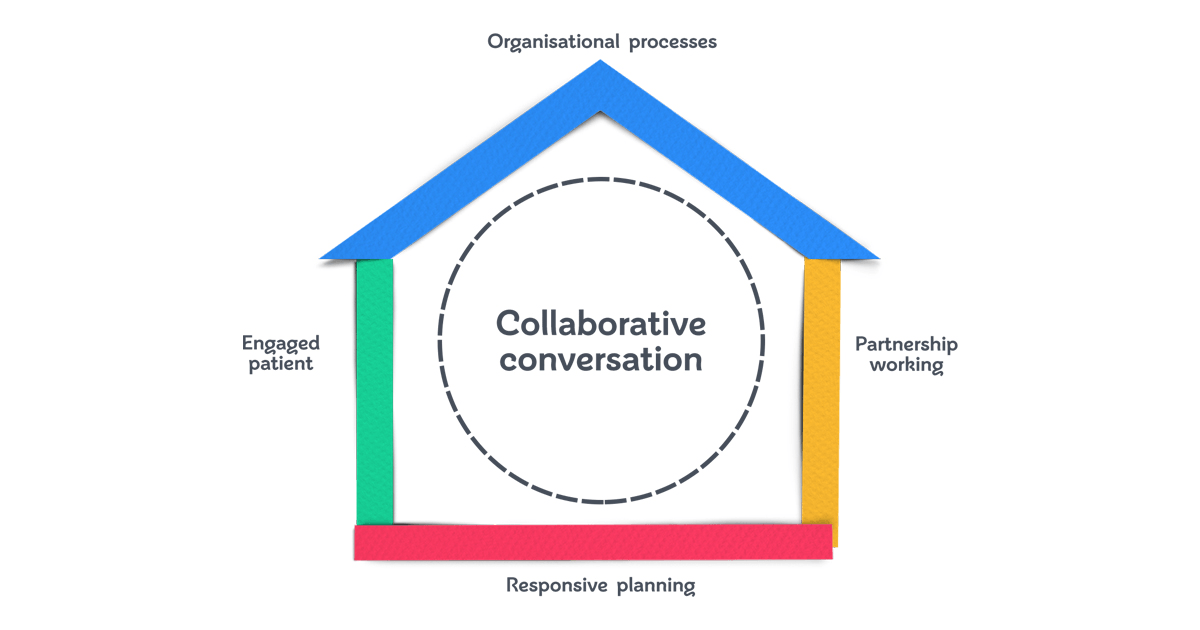 House of Care framework diagram
