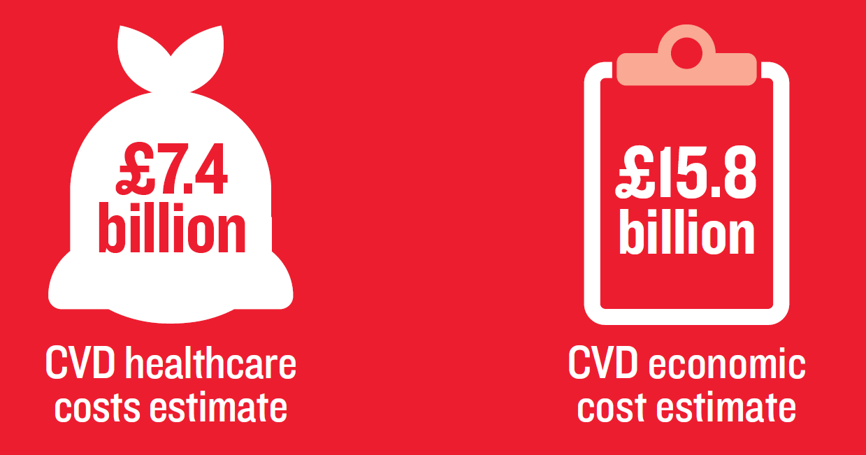 An infographic showing the cost of CVD in England