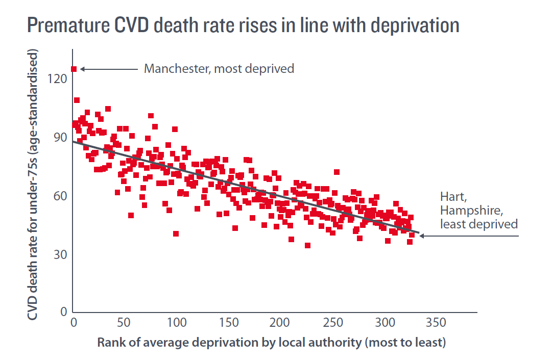 A graph showing how the CVD death rate in England rises in line with deprivation