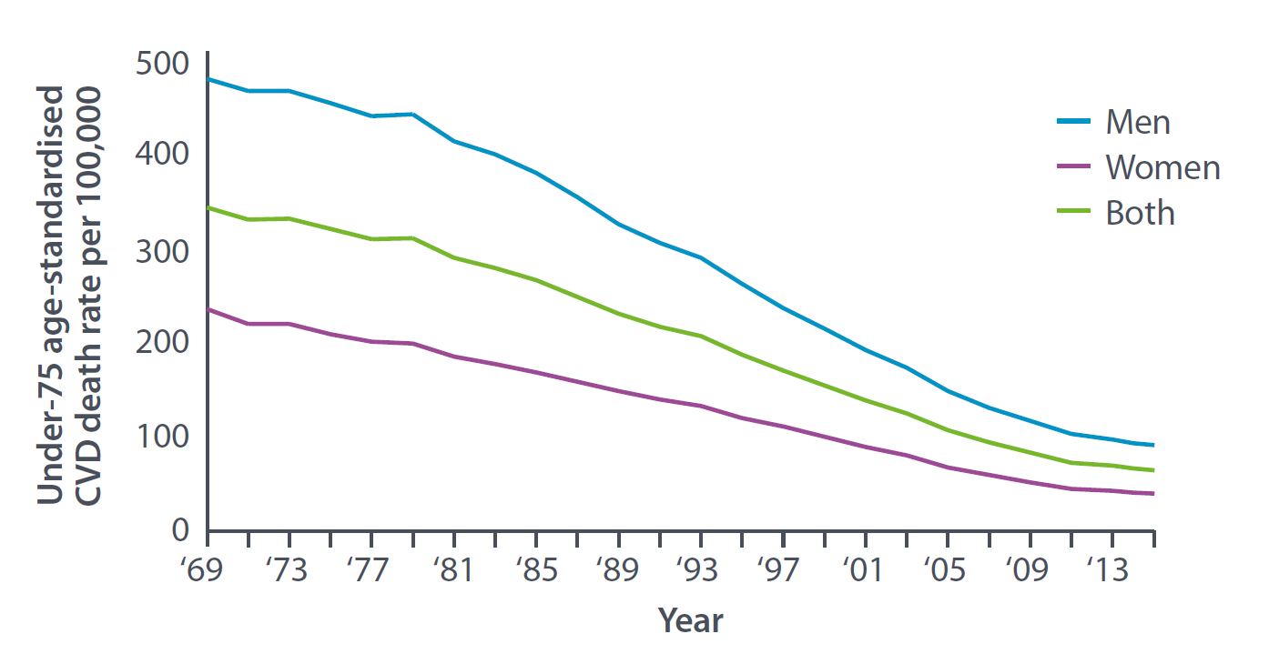 UK CVD challenge premature cvd deaths graphs in the UK - data source 1