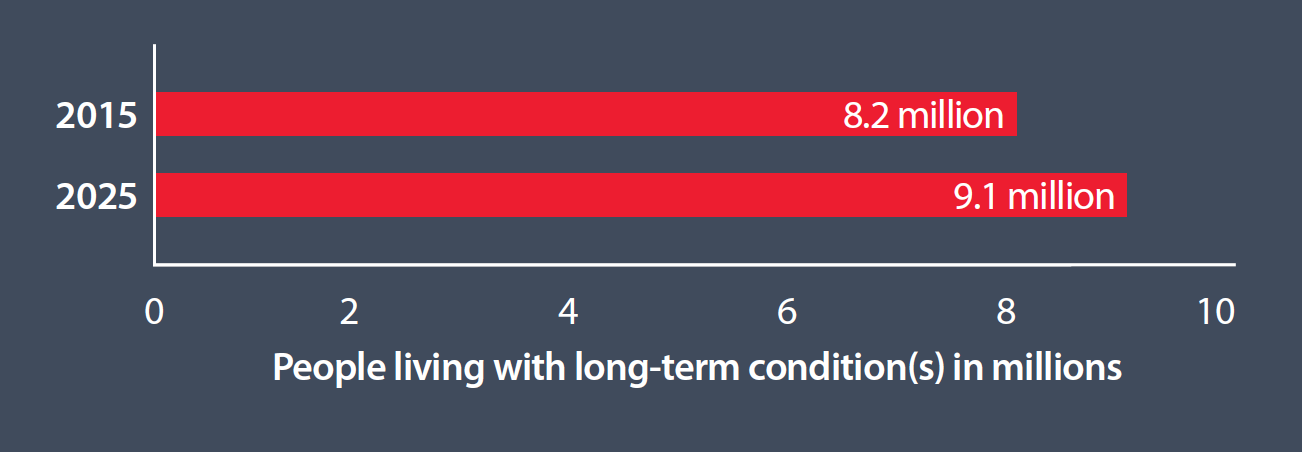 Bar chart showing the predicted growth in number of people with one or more long-term condition in the UK between 2015 and 2025