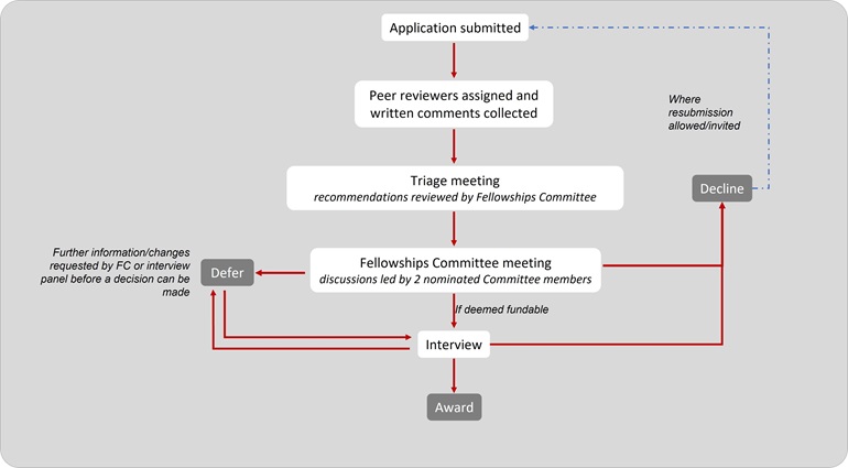 fsc interview schemes
