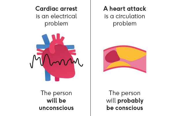 BHF Cardiac arrest vs heart attack 620x400