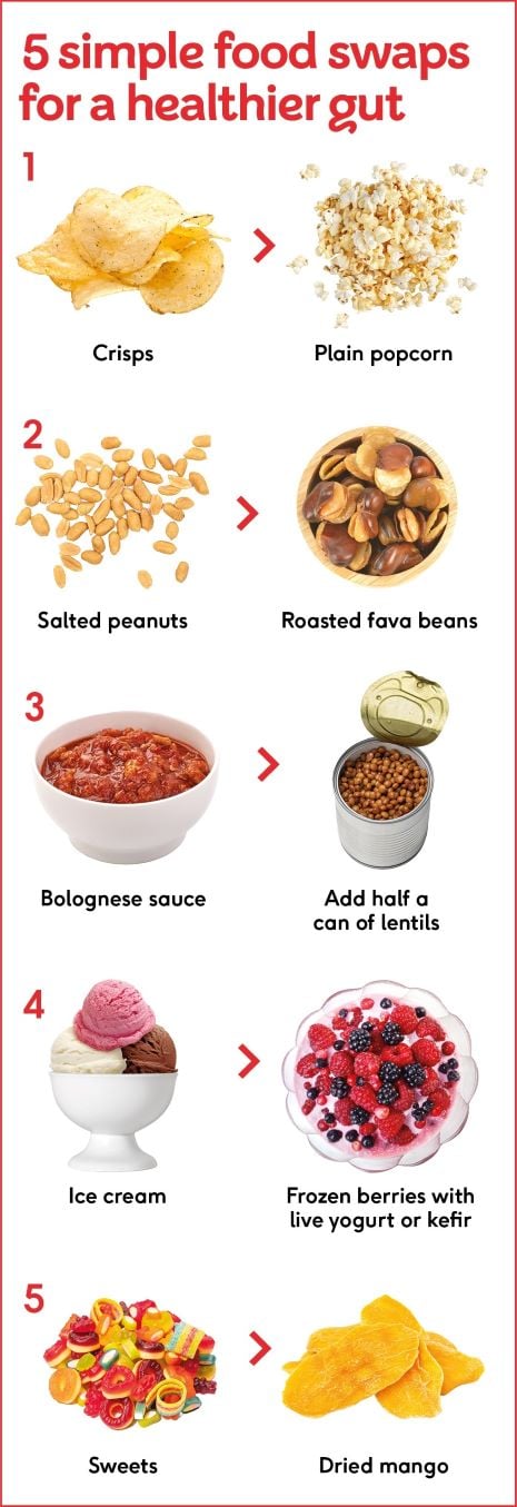 Infographic showing 5 food swaps you can make for a healthier gut.