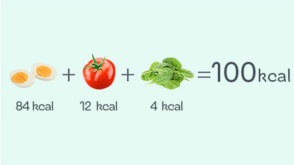 A boiled egg, tomato and spinach on a green background, an example of a snack that's around 100 calories Text: 84 kcal (egg) + 12 kcal (tomatoes) + 4 kcal (spinach) = 100 kcal.