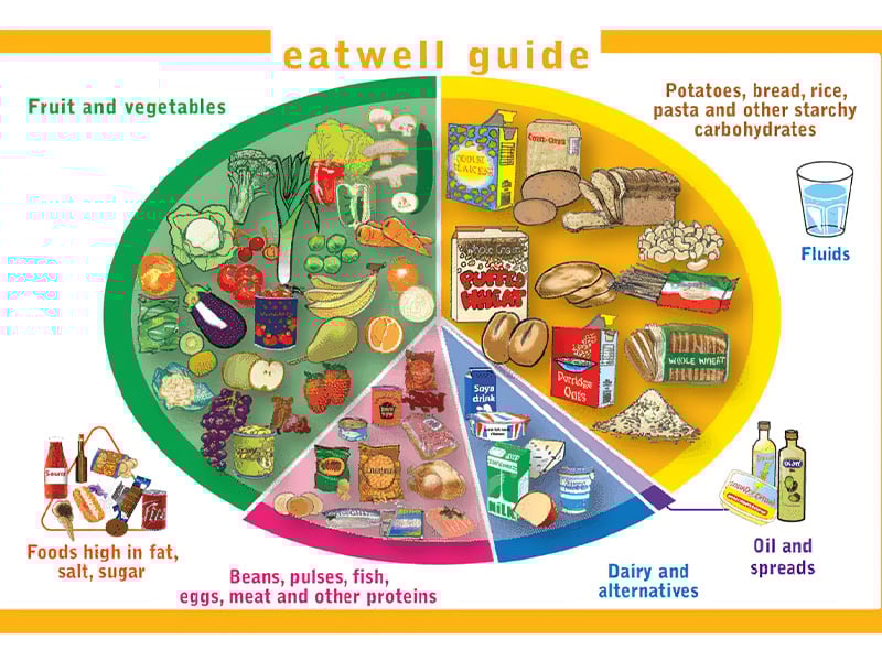 Portion sizes: everything you need to know - BHF