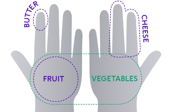 Illustration of two hands showing portion sizes for fruit (one palm), vegetables (two palms), cheese (two fingers) and butter (fingertip).