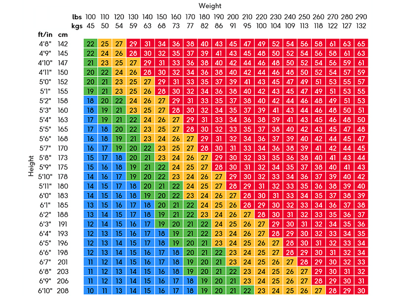 A standard BMI chart for people who are not from an Asian, Black African, African-Caribbean or Middle Eastern ethnic background.
