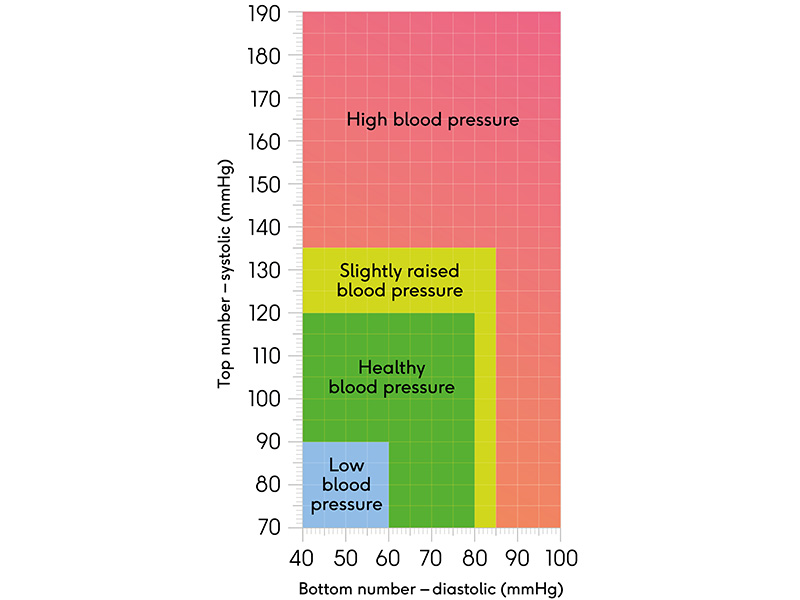A blood pressure reading chart.