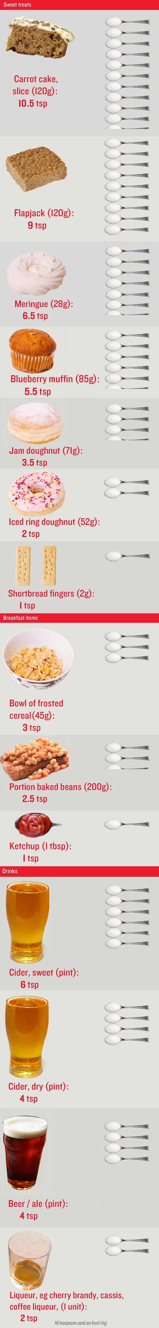 Infographic: How much sugar is in different foods? Sweet treats: Carrot cake (120g) = 10.5 tsp; Flapjack (120g) = 9 tsp; Meringue (28g) = 6.5 tsp; Blueberry muffin (85g) = 5.5 tsp; Jam doughnut (71g) =3.5 tsp; Iced ring doughnut (52g) = 2.5 tsp; Shortbread fingers = 1tsp. Breakfast items: Bowl of frosted cereal (45g) = 3 tsp; Half a can of baked beans (200g) = 2.5 tsp; 1 tbsp tomato ketchup = 1 tsp; Drinks:  Pint of sweet cider = 6 tsp; Pint of dry cider= 4 tsp; Pint of beer/ale = 4 tsp; 1 unit liqueur (eg cherry brandy, cassis, coffee liqueur) = 2 tsp