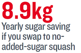 Yearly sugar saving figure