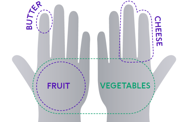 Portion sizes - Hands infographic - butter, cheese, fruit and vegetables