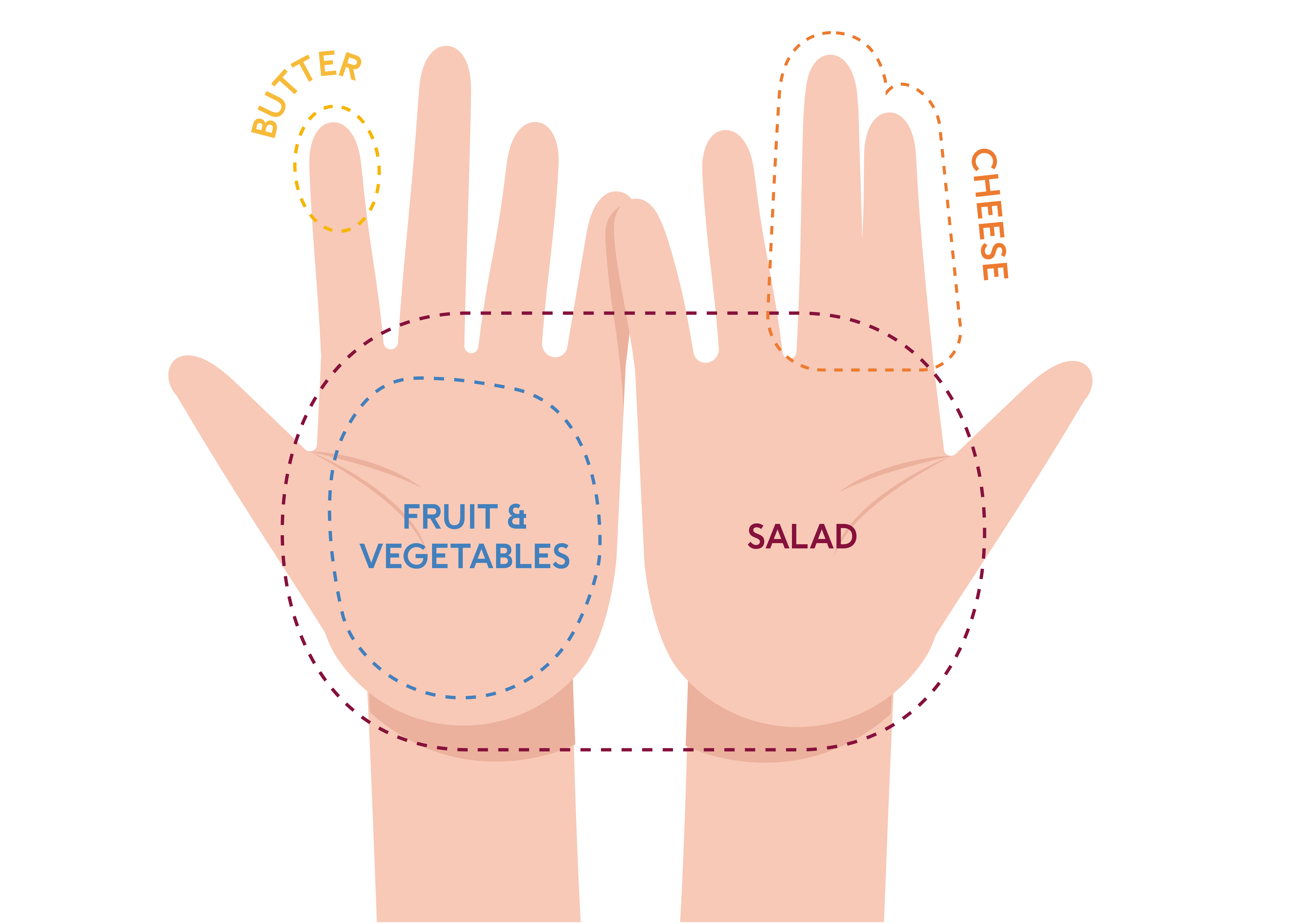 Portion sizes of fruits, vegetables and cheese in relation to a palm