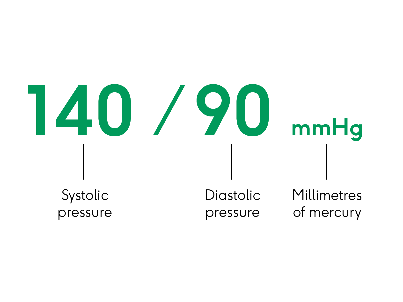 In green text the image says 140 / 90 mmHg which means a blood pressure of 140 over 90. The image explains that the first number 140 is the systolic number and the second number 90 is diastolic. mmHg is the unit of measuring blood pressure.
