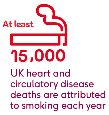 At least 15,000 UK heart and circulatory disease deaths are attributed to smoking each year