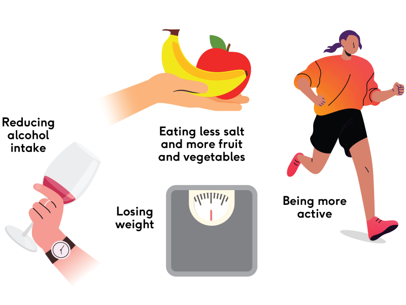 An illustration showing the 4 elements of cardiac rehabilitation: reducing alcohol intake, eating less salt and more fruit and vegetables, losing weight and being more active