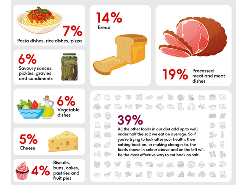 Infographic of what foods contribute to salt intake in the average UK adult diet