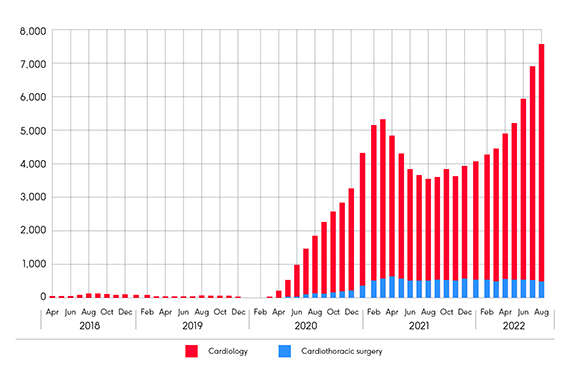 A graph showing the number of patients waiting for heart procedures for over a year. The numbers are low between April 2018-Feb 2020, then being to rise. The high point in August 2022 is 267 times higher than before the pandemic.