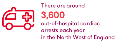 There are around 3,000 out-of-hospital cardiac arrests each year in the North West of England