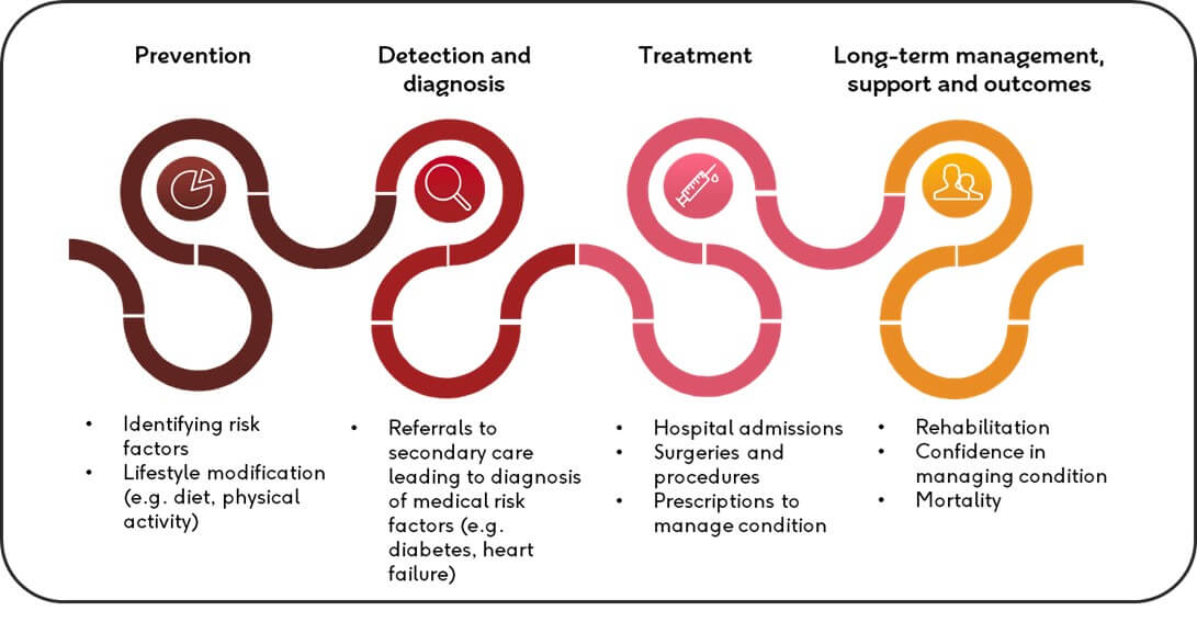A cardiovascular disease pathway with 4 stages: Prevention, Detection, Treatment, and Long-term Management and the steps involved in each.