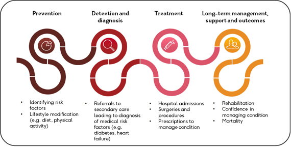 The CVD pathway includes Prevention (identifying risk factors and lifestyle modification), detection and diagnosis (referrals), treatment (admissions, procedures and prescriptions) and long-term management, support and outcomes (rehabilitation, managing condition and mortality)