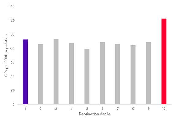 The number of GPs (headcount) per 100,000 people, by decile, shows that the least deprived decile has significantly more GPs than in all other deciles.