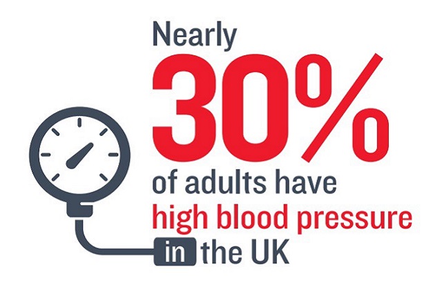 Nearly 30 per cent of UK adults have high blood pressure
