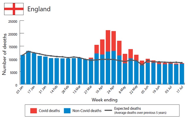 A graph showing the number of excess deaths in England