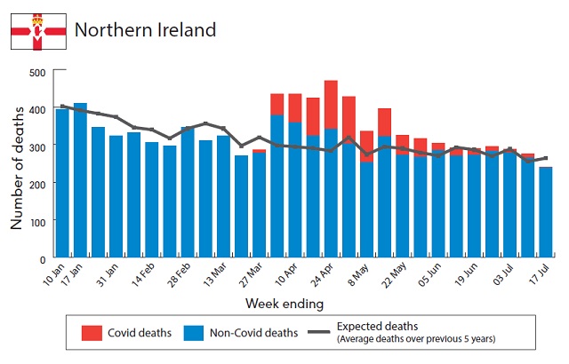A graph showing the number of excess deaths in Northern Ireland