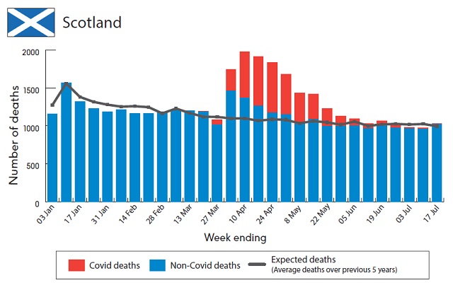 The number of excess deaths in Scotland