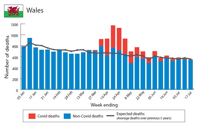 A graph showing the number of excess deaths in Wales