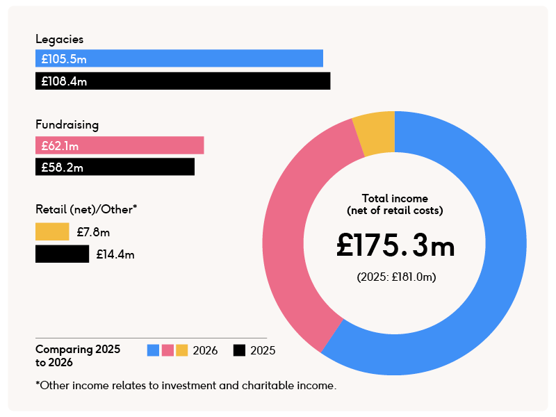 Donut chart showing BHF total income (net of retail costs) of £175.3 million in 2026, compared with £181.0 million in 2025. Income in 2026 came from legacies (£105.5m), fundraising (£62.1m), and retail and other income (£7.8m). Comparative figures for 2025 were £108.4m, £58.2m, and £14.4m respectively. A note explains that other income relates to investment and charitable income.