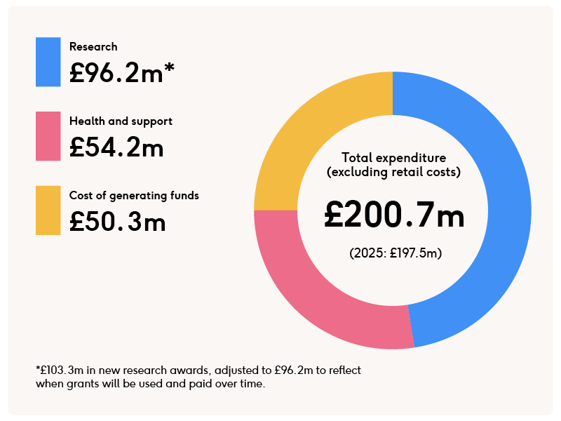 Donut chart showing BHF total expenditure (excluding retail costs) of £200.7 million in 2026, compared with £197.5 million in 2025. Expenditure in 2026 comprised £96.2 million for research, £54.2 million for health and support services, and £50.3 million for the cost of generating funds. A note explains that £103.3 million in new research awards was adjusted to £96.2 million to reflect when grants will be used and paid over time.