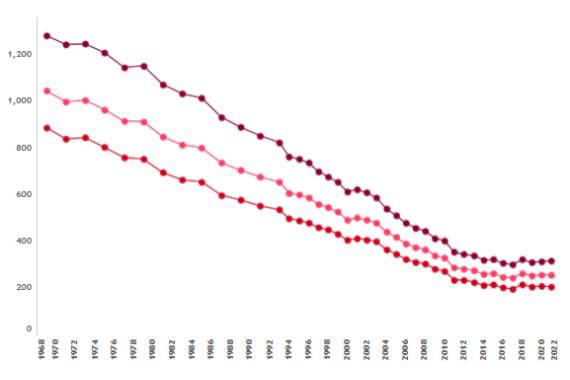 a graph showing UK death statistics from heart and circulatory conditions 